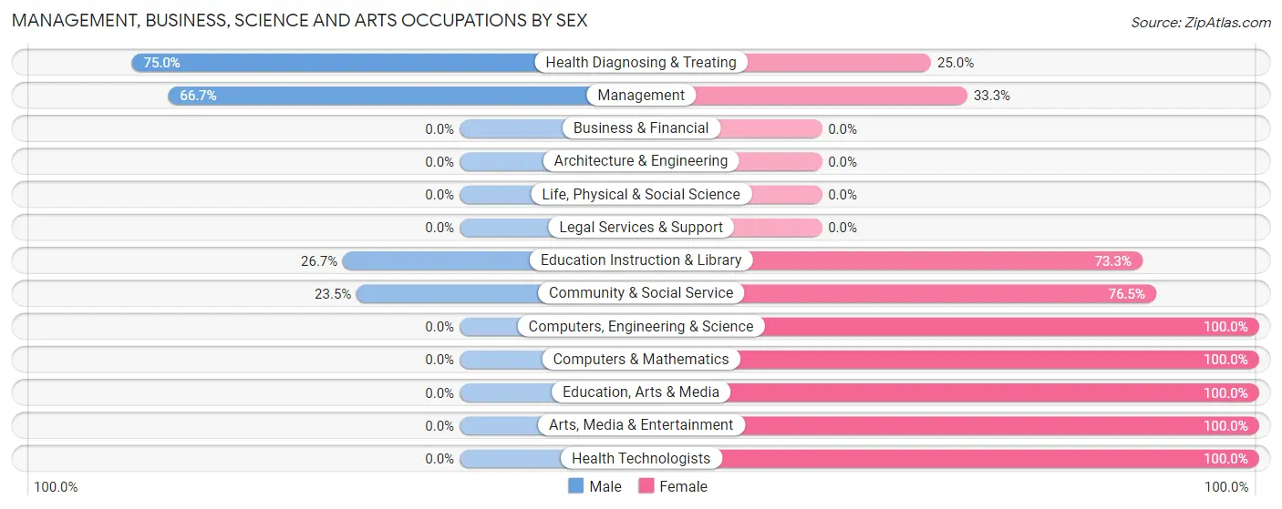 Management, Business, Science and Arts Occupations by Sex in Darrouzett