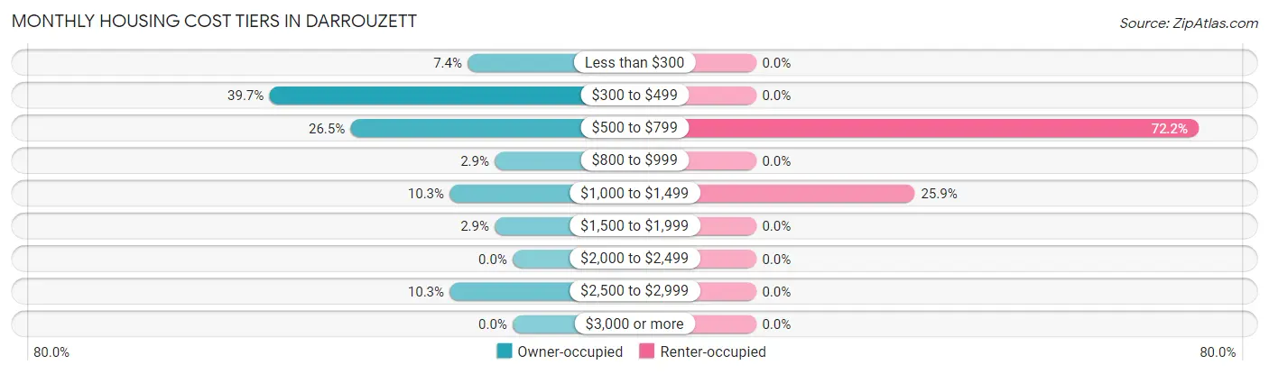 Monthly Housing Cost Tiers in Darrouzett
