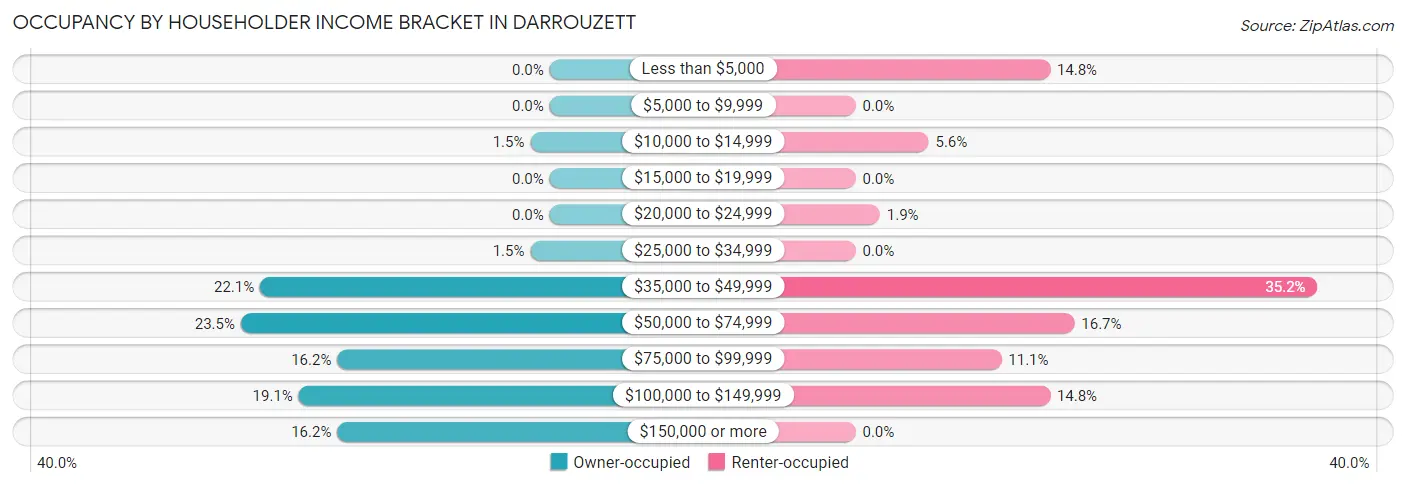 Occupancy by Householder Income Bracket in Darrouzett