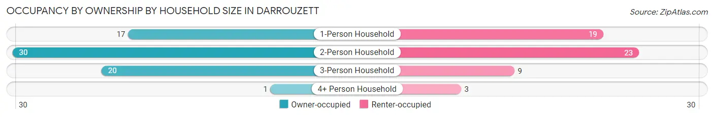 Occupancy by Ownership by Household Size in Darrouzett
