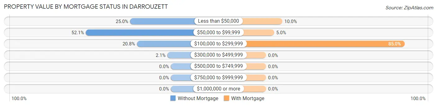 Property Value by Mortgage Status in Darrouzett