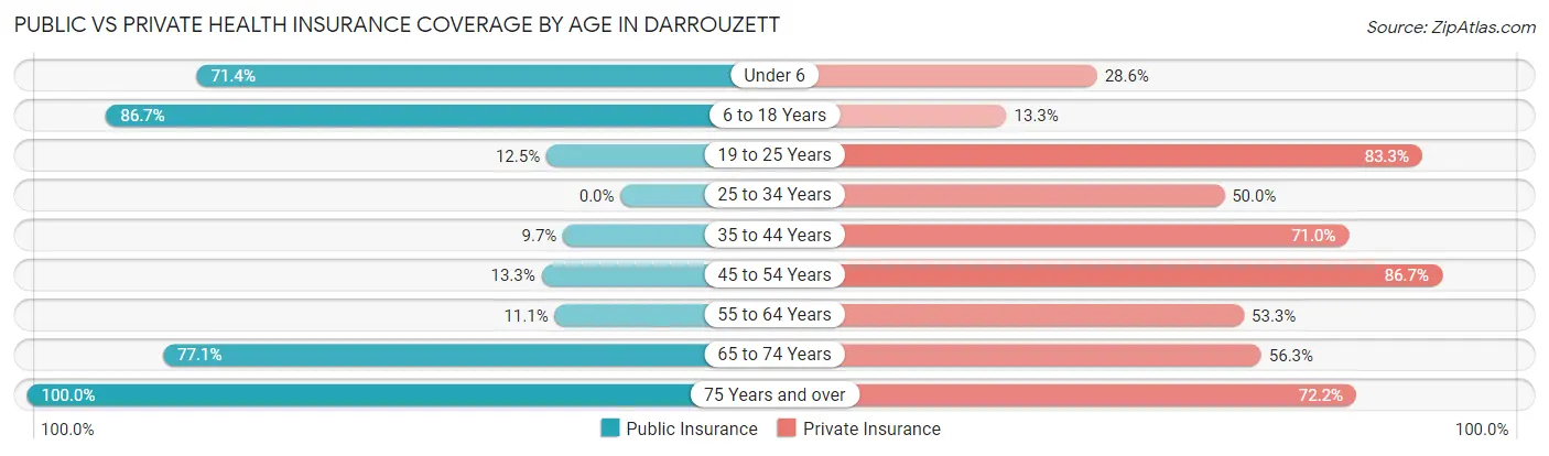 Public vs Private Health Insurance Coverage by Age in Darrouzett