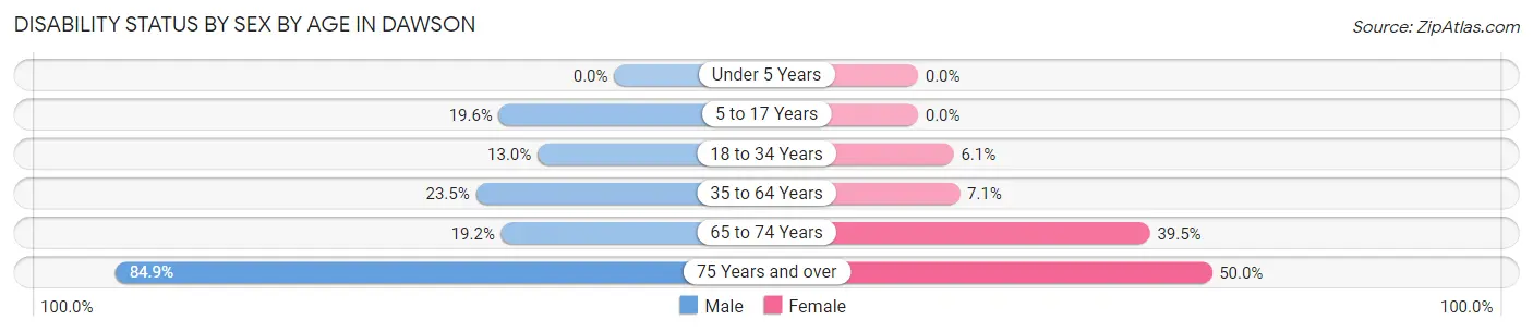 Disability Status by Sex by Age in Dawson