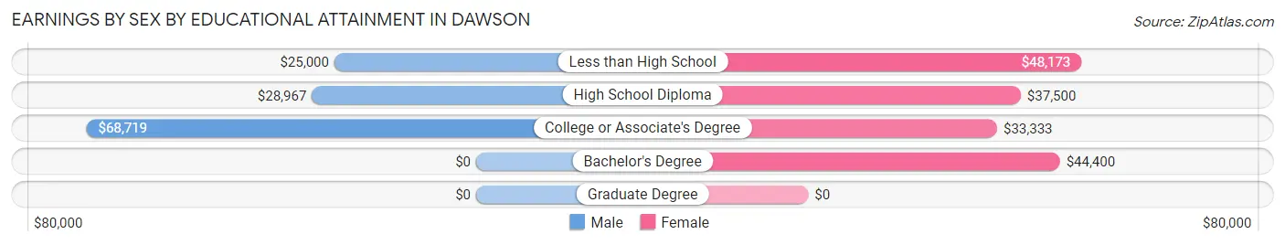 Earnings by Sex by Educational Attainment in Dawson