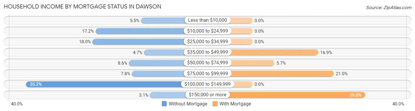 Household Income by Mortgage Status in Dawson