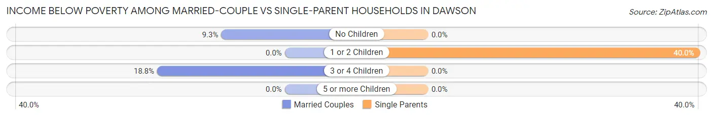Income Below Poverty Among Married-Couple vs Single-Parent Households in Dawson