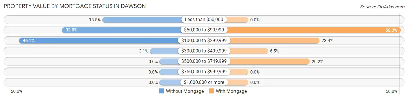 Property Value by Mortgage Status in Dawson