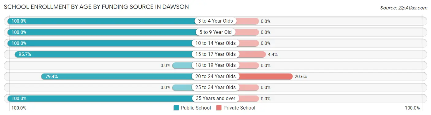 School Enrollment by Age by Funding Source in Dawson