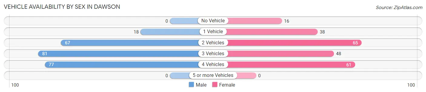 Vehicle Availability by Sex in Dawson