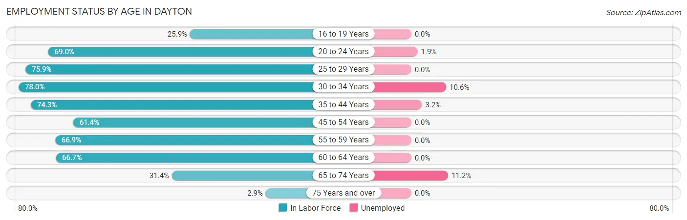 Employment Status by Age in Dayton