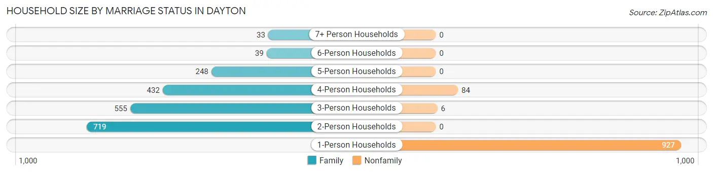 Household Size by Marriage Status in Dayton