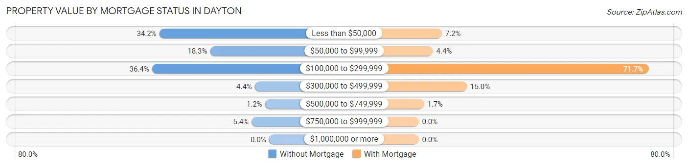 Property Value by Mortgage Status in Dayton