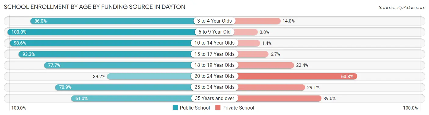 School Enrollment by Age by Funding Source in Dayton