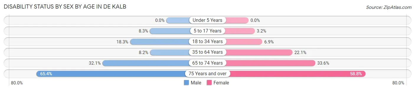 Disability Status by Sex by Age in De Kalb