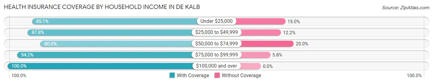 Health Insurance Coverage by Household Income in De Kalb