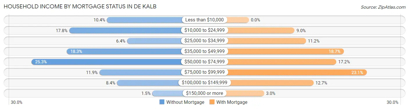 Household Income by Mortgage Status in De Kalb