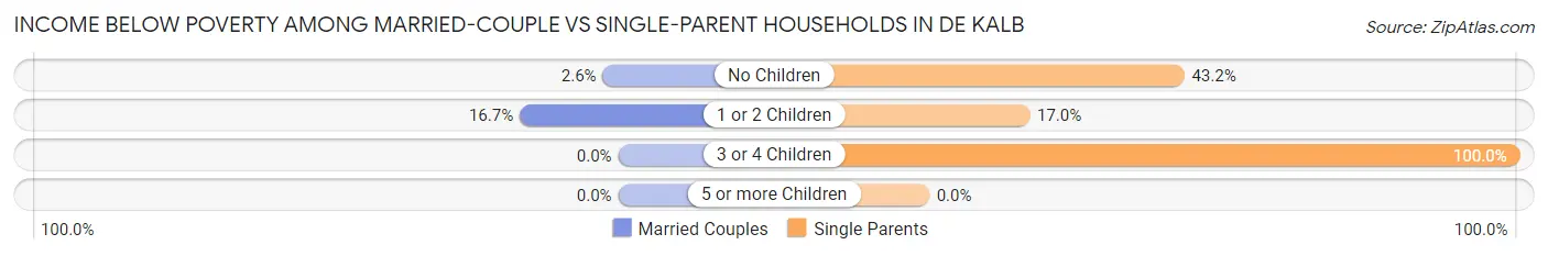 Income Below Poverty Among Married-Couple vs Single-Parent Households in De Kalb