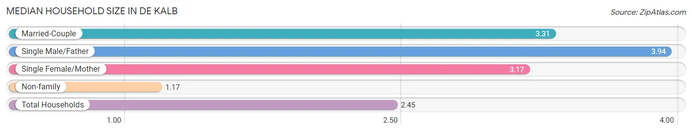 Median Household Size in De Kalb