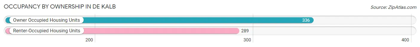 Occupancy by Ownership in De Kalb
