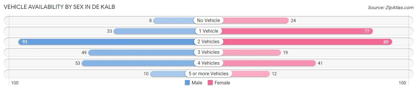 Vehicle Availability by Sex in De Kalb