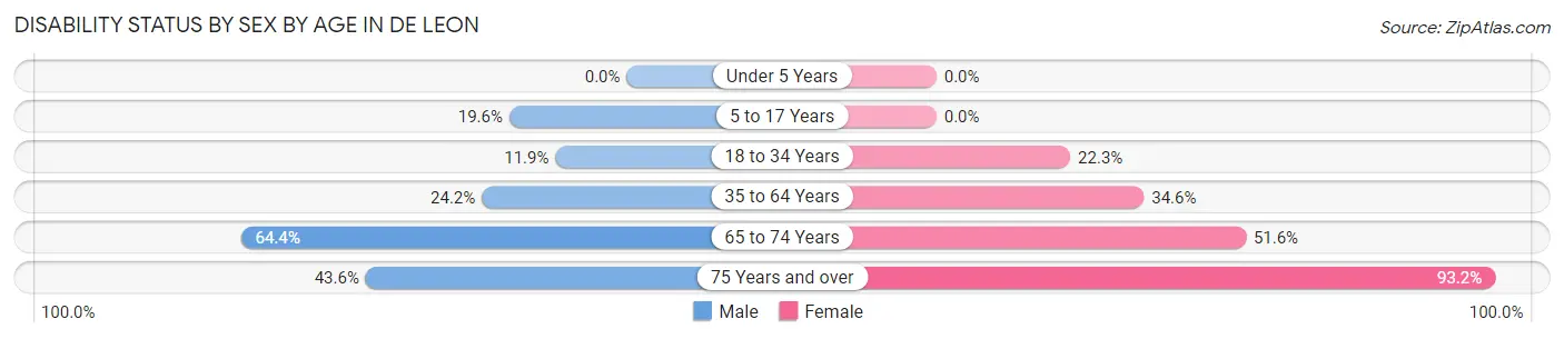 Disability Status by Sex by Age in De Leon