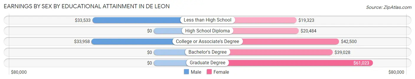 Earnings by Sex by Educational Attainment in De Leon