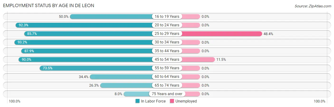 Employment Status by Age in De Leon