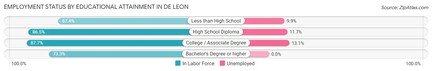 Employment Status by Educational Attainment in De Leon