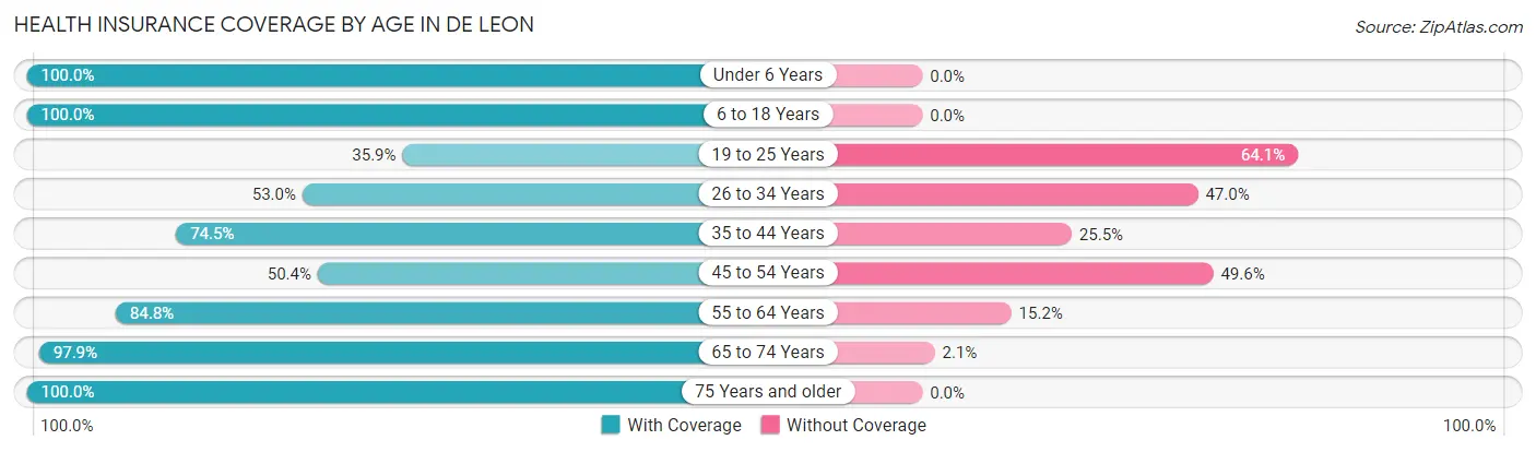 Health Insurance Coverage by Age in De Leon