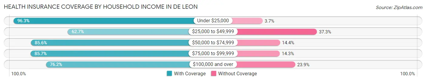 Health Insurance Coverage by Household Income in De Leon