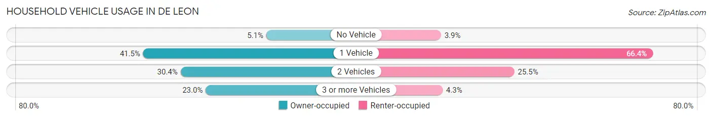 Household Vehicle Usage in De Leon
