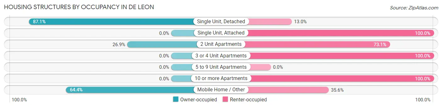 Housing Structures by Occupancy in De Leon