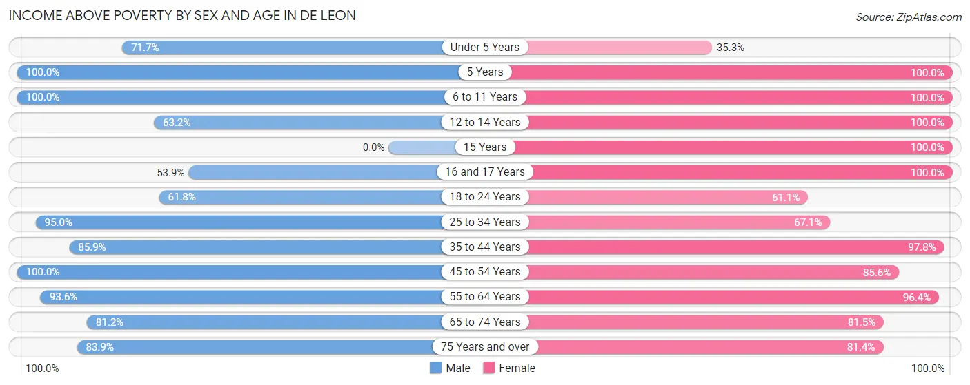 Income Above Poverty by Sex and Age in De Leon