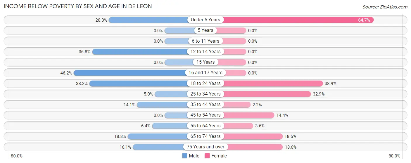 Income Below Poverty by Sex and Age in De Leon