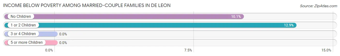 Income Below Poverty Among Married-Couple Families in De Leon