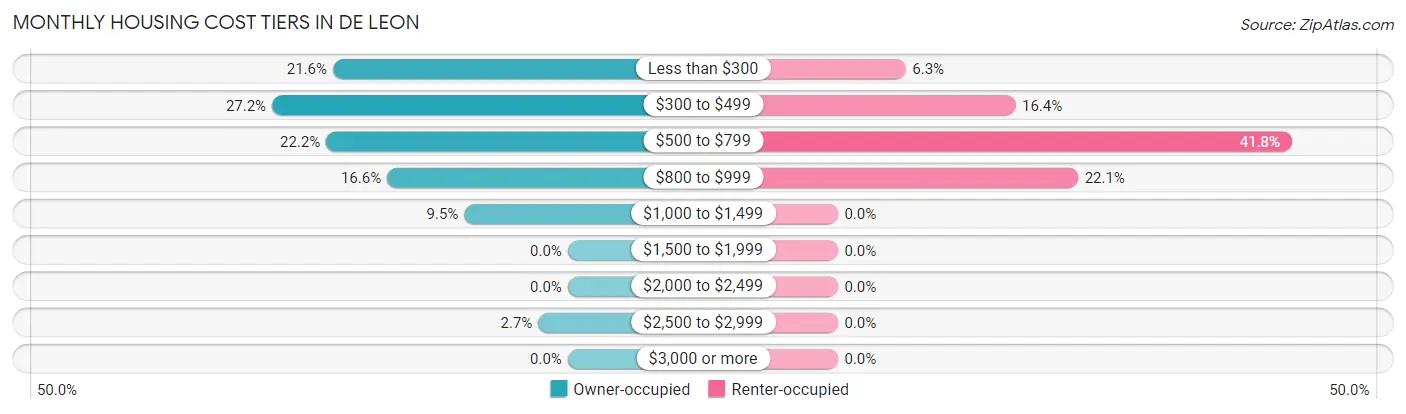 Monthly Housing Cost Tiers in De Leon