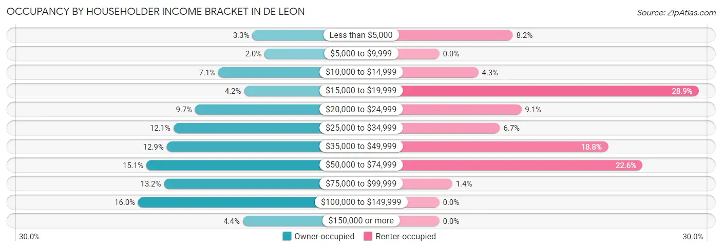 Occupancy by Householder Income Bracket in De Leon