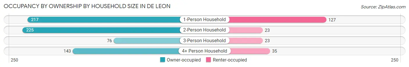 Occupancy by Ownership by Household Size in De Leon