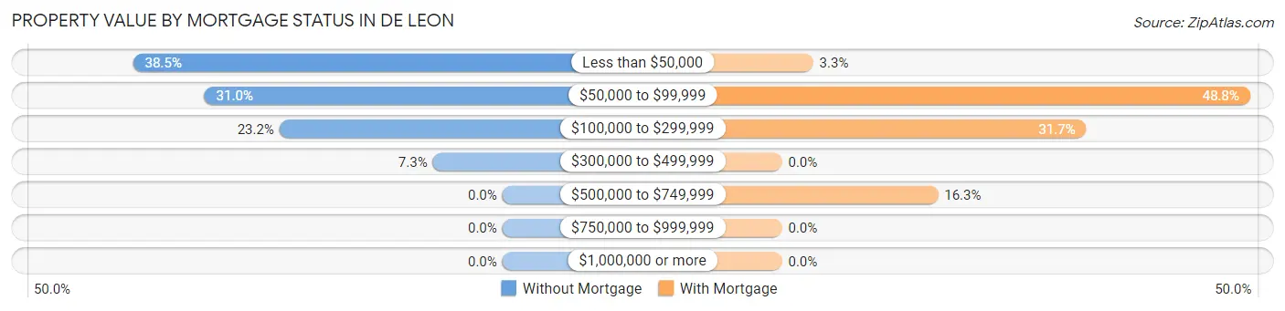 Property Value by Mortgage Status in De Leon