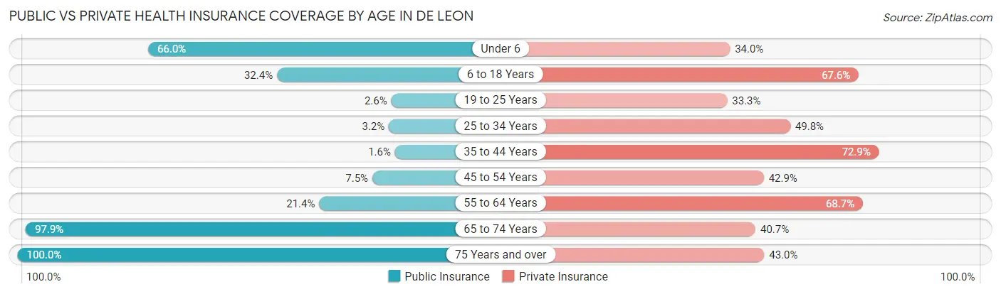 Public vs Private Health Insurance Coverage by Age in De Leon