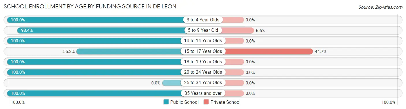 School Enrollment by Age by Funding Source in De Leon
