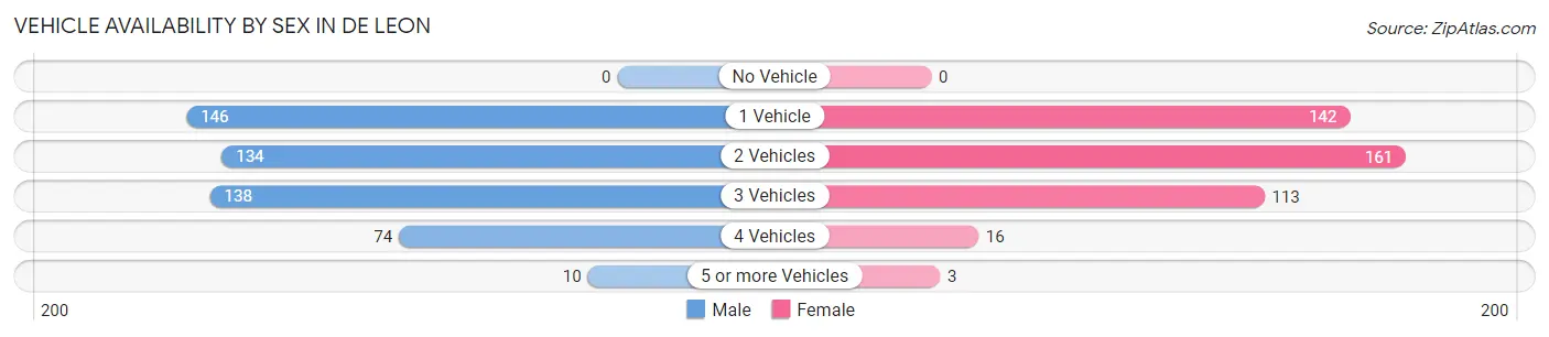 Vehicle Availability by Sex in De Leon