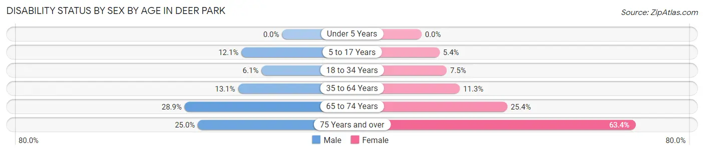 Disability Status by Sex by Age in Deer Park