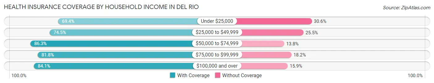 Health Insurance Coverage by Household Income in Del Rio