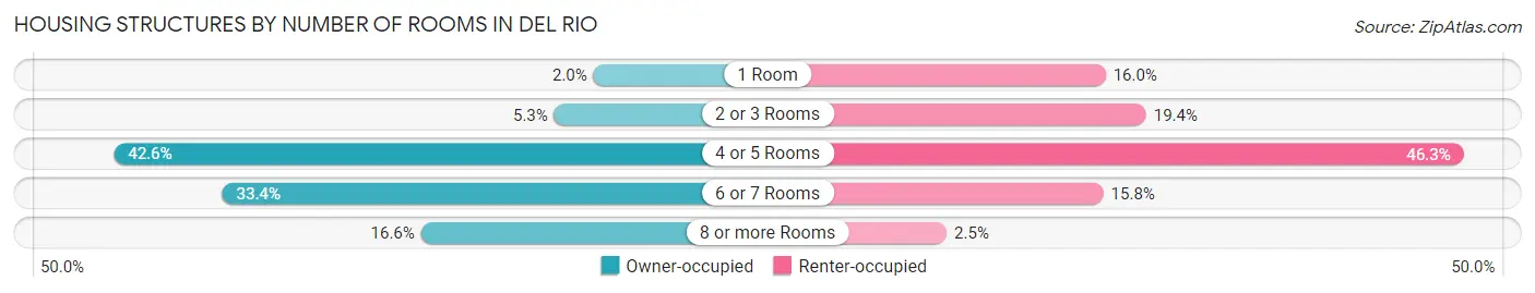 Housing Structures by Number of Rooms in Del Rio