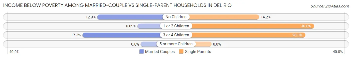 Income Below Poverty Among Married-Couple vs Single-Parent Households in Del Rio