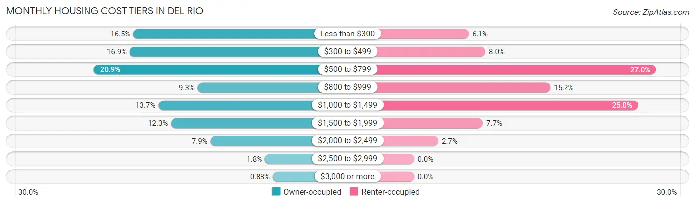 Monthly Housing Cost Tiers in Del Rio
