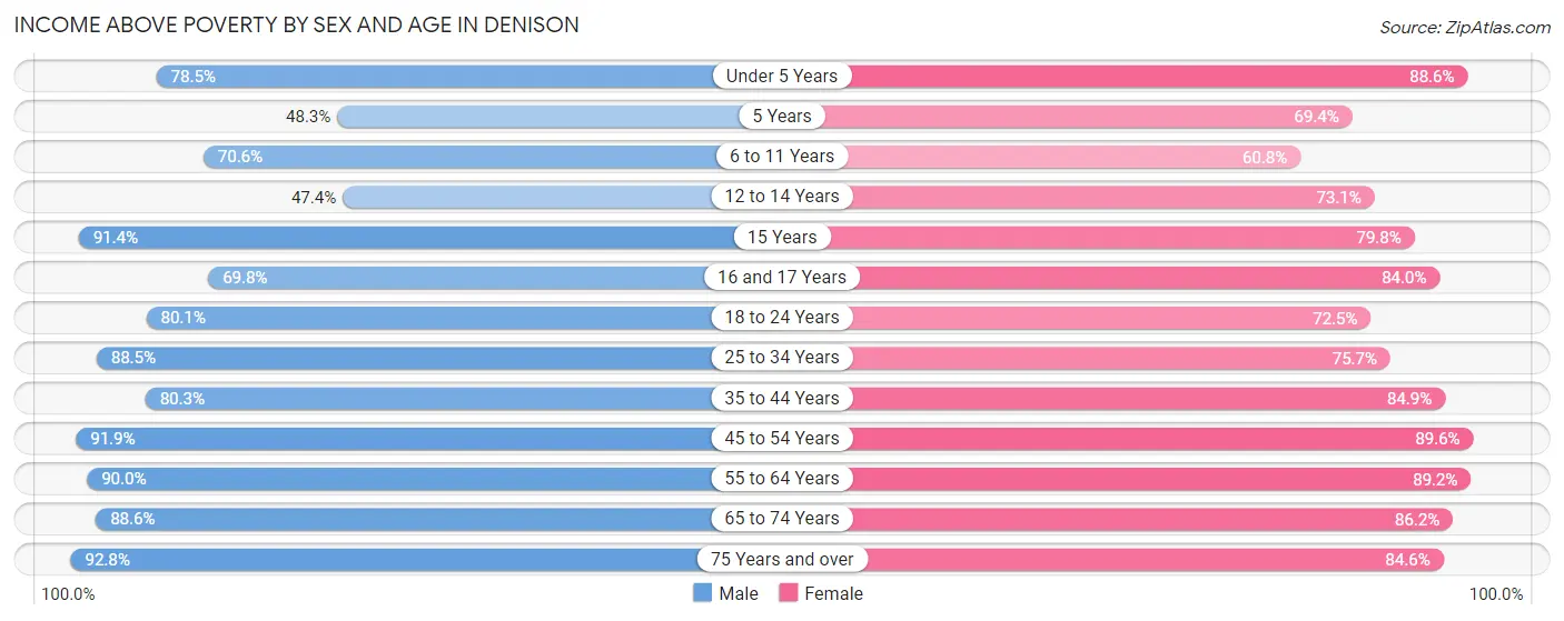 Income Above Poverty by Sex and Age in Denison