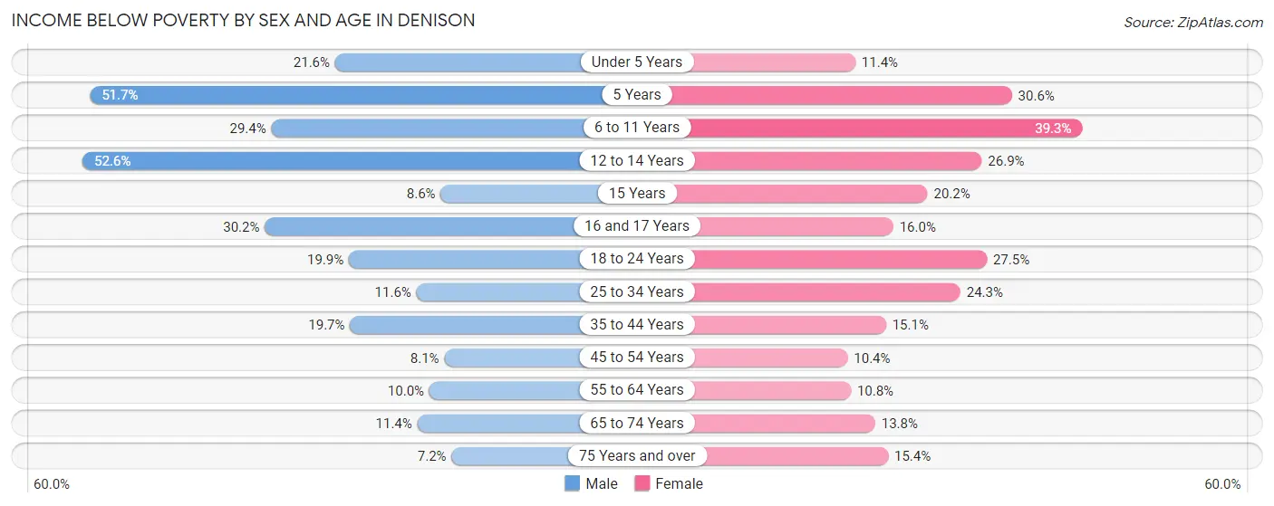 Income Below Poverty by Sex and Age in Denison