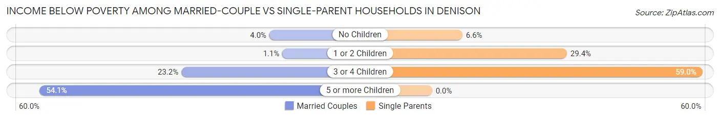 Income Below Poverty Among Married-Couple vs Single-Parent Households in Denison